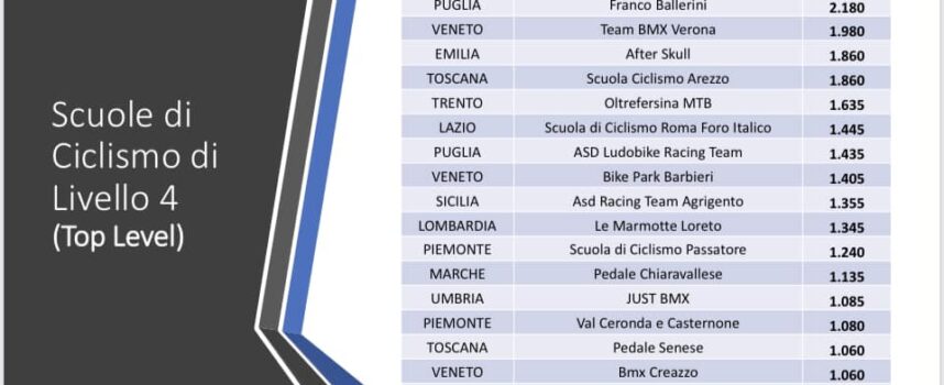 La Scuola Ciclismo Arezzo è tra le top 5 d’Italia